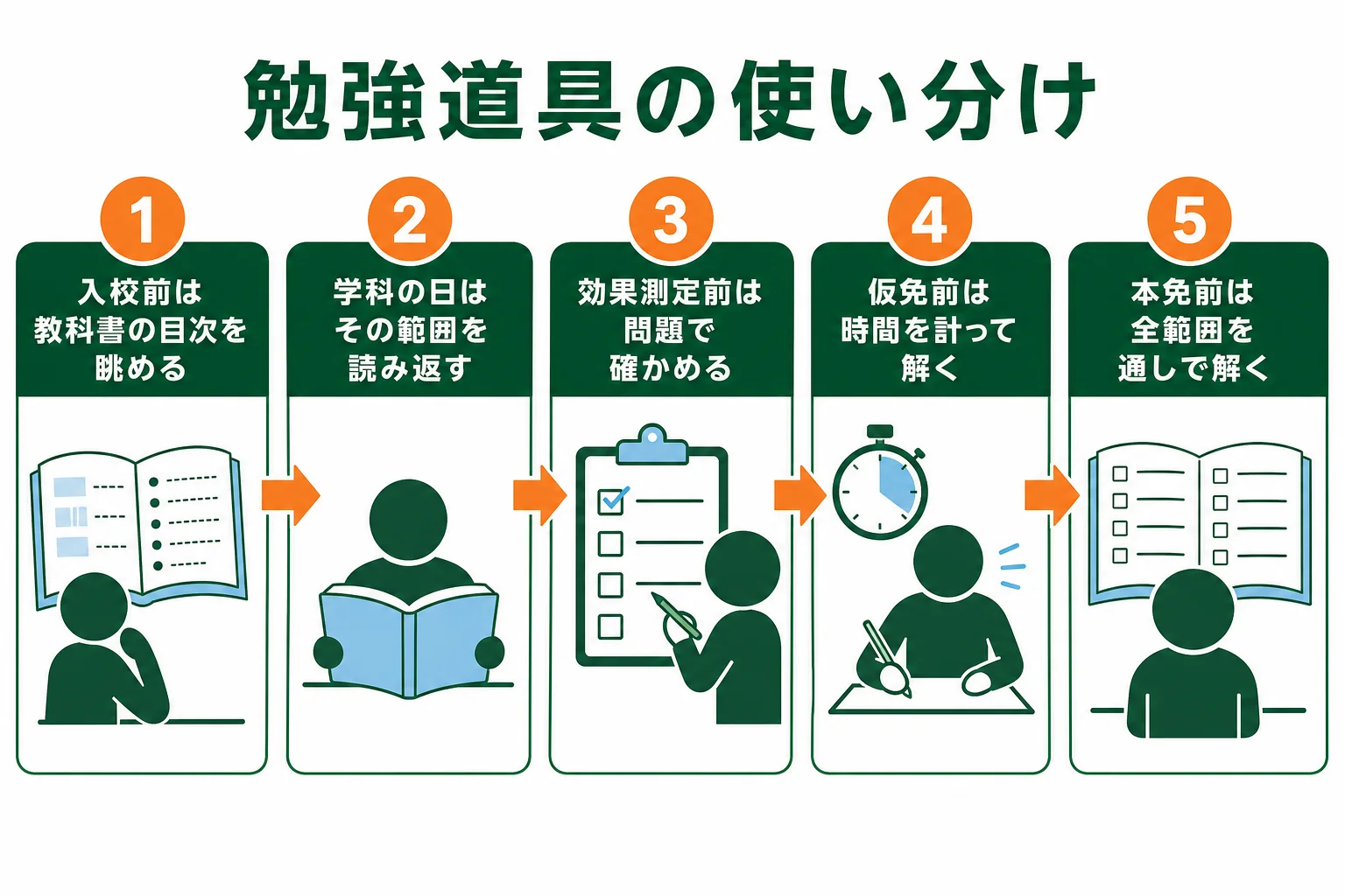 車校の勉強道具を時期ごとに使い分ける流れを示した図解
