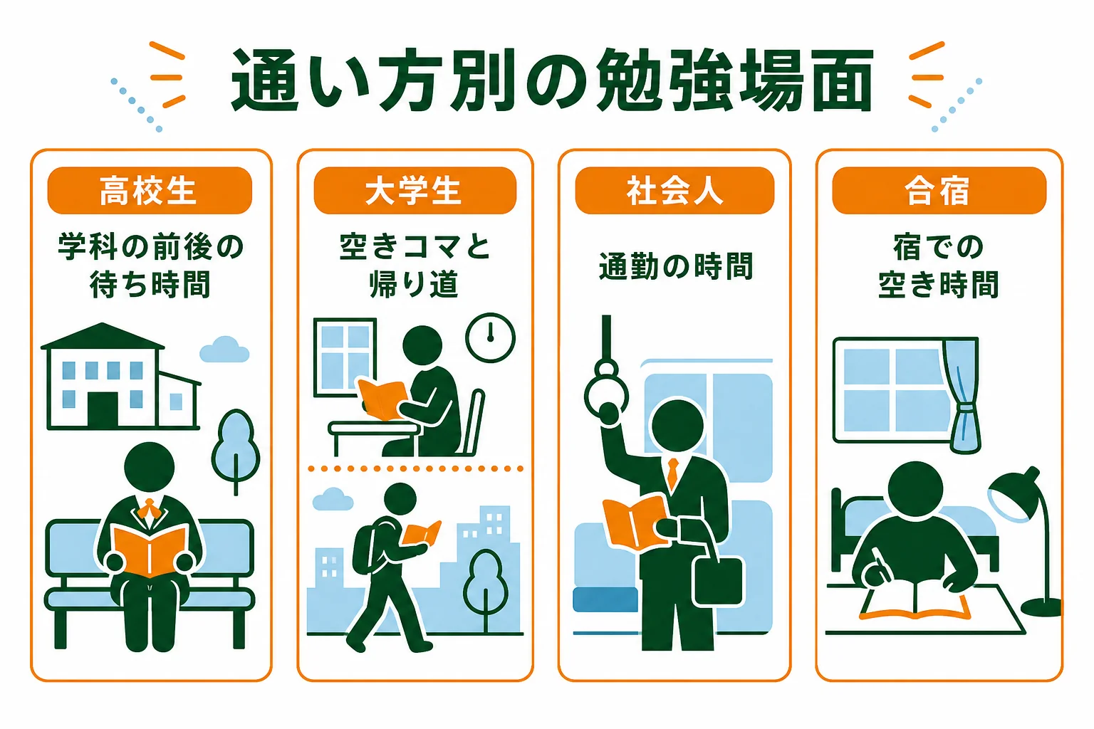 通い方ごとに学科の勉強をする場面を並べた図解