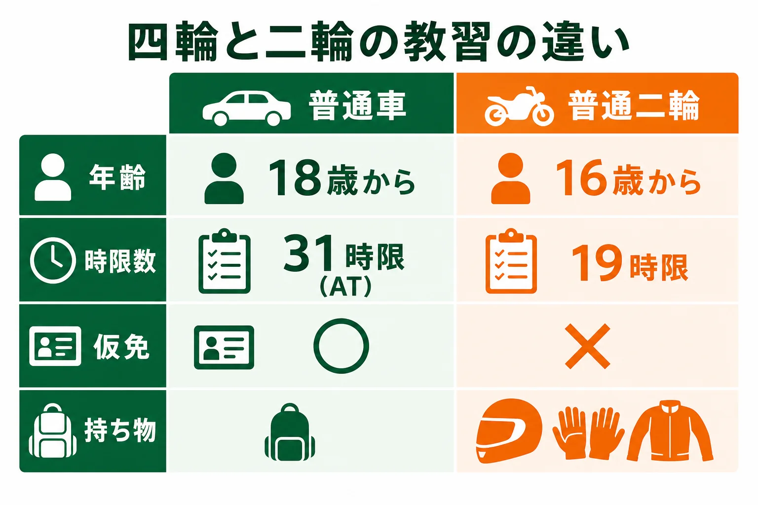四輪と二輪の教習を年齢・時限数・仮免の有無・持ち物の4つで比べた図解