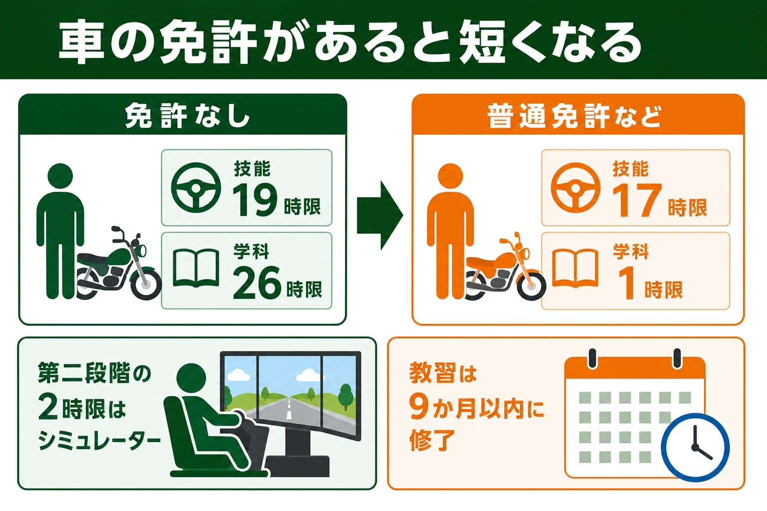 車の免許を持っている時と持っていない時の普通二輪の教習時限数の違いを示した図解
