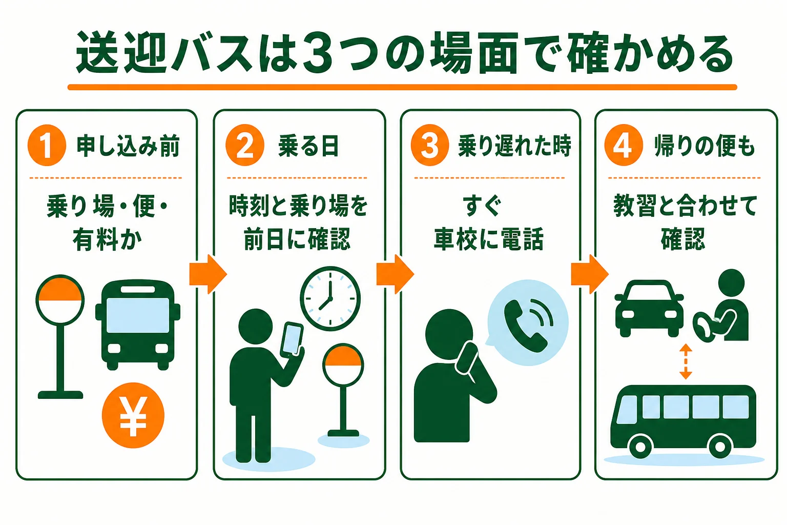 車校の送迎バスを申し込み前・乗る日・乗り遅れた時の3つの場面に分け、それぞれで確かめることを並べたチェック表の図解