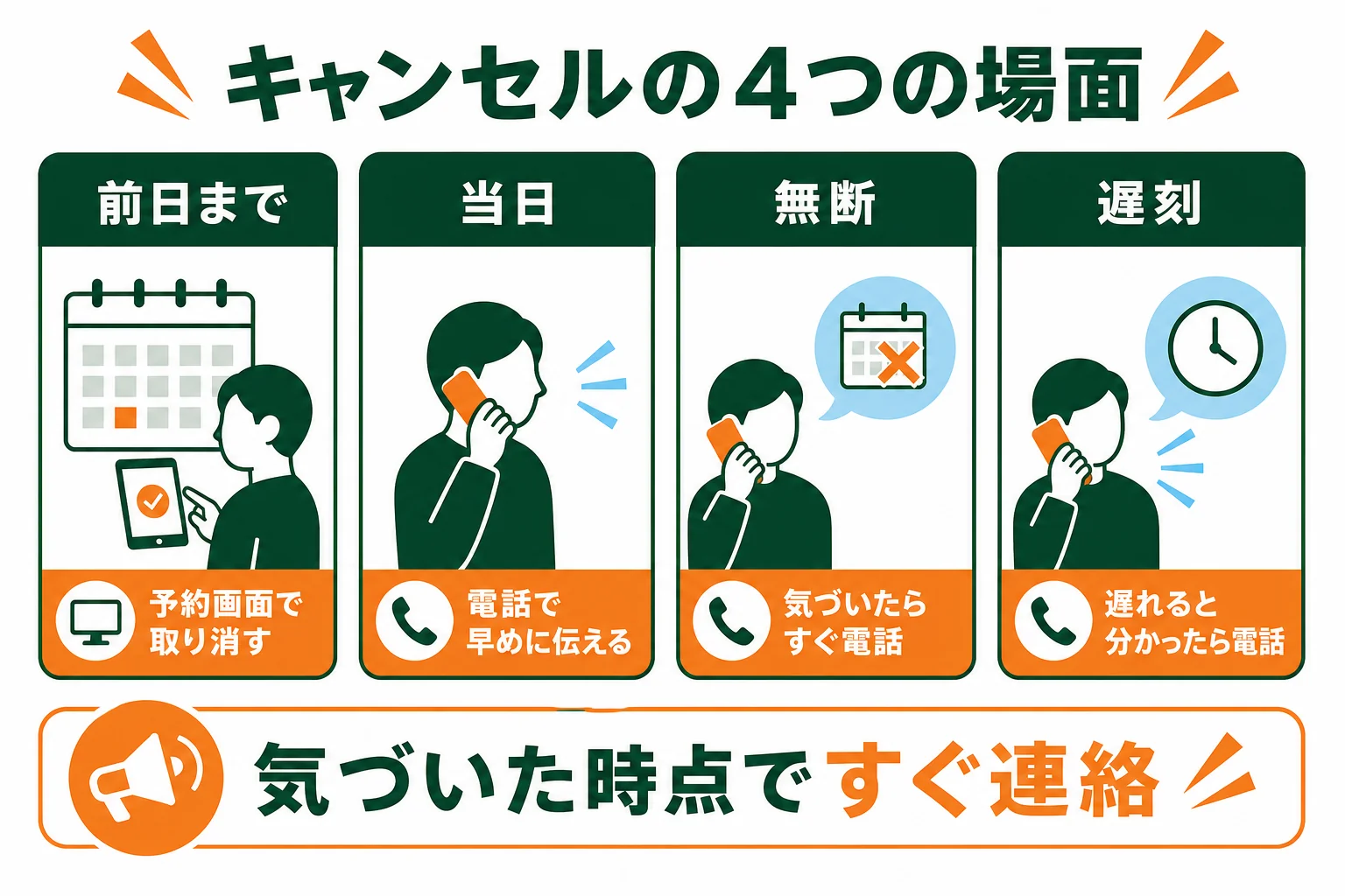 車校のキャンセルを前日まで・当日・無断・遅刻の4つに分け、連絡の仕方をまとめた図解