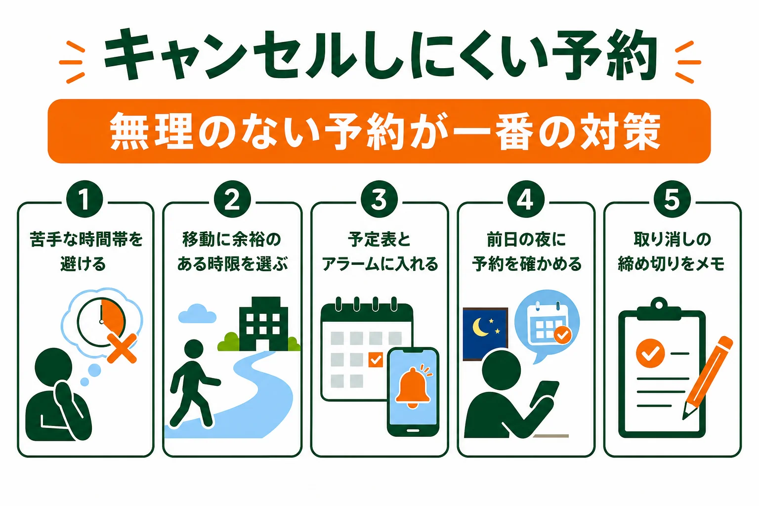 キャンセルを減らすために、予約を入れる時と前日に確かめることを並べた図解