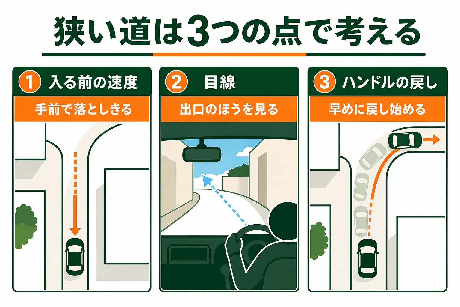 クランクとS字を、入る前の速度、目線、ハンドルの戻しの3点で比べた図解