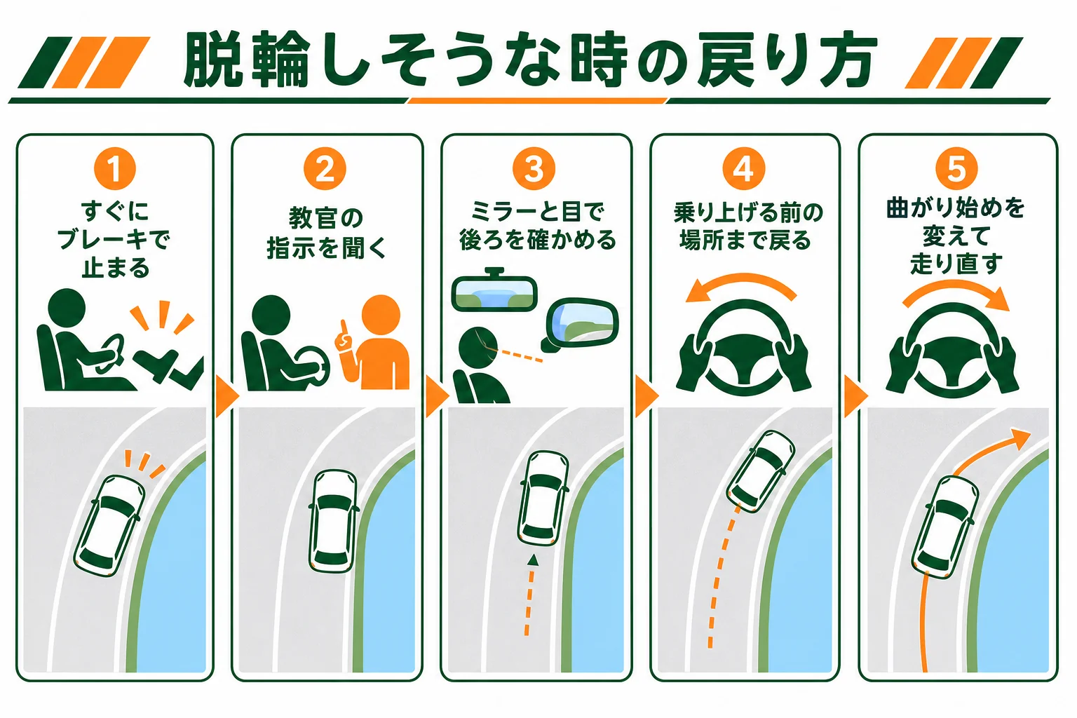 脱輪しそうな時に、止まる、後ろを確かめる、戻る、やり直すまでの手順を示した図解