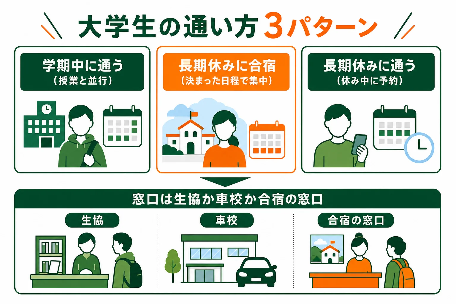 大学生が車校に通う3つのパターン、学期中の通い・長期休みの合宿・長期休みの通いを比べた図解
