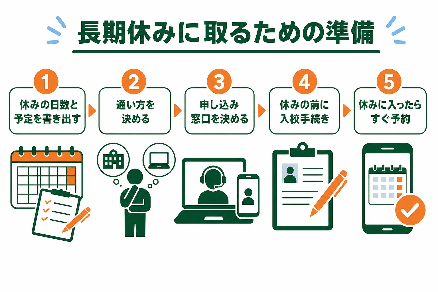 長期休みに車校で免許を取るために、休みの前から逆算して準備する順番を示した図解