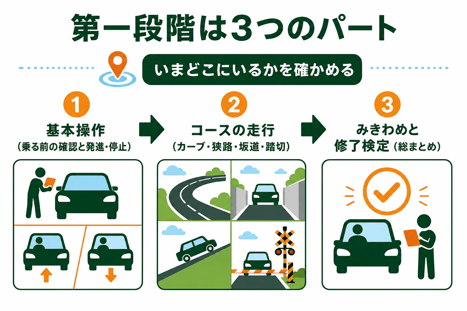 第一段階を基本操作・コースの走行・みきわめと修了検定の3つに分けた図解