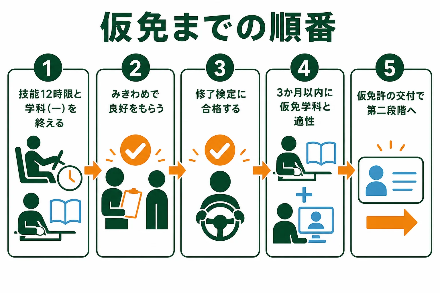 みきわめから修了検定、仮免の学科試験、仮免許の交付までの順番を示した図解