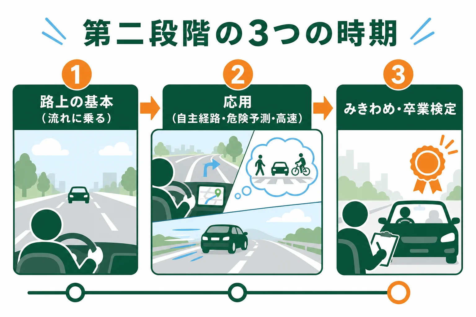 車校の第二段階を路上の基本・応用・みきわめと卒検の3つの時期に分けた図解
