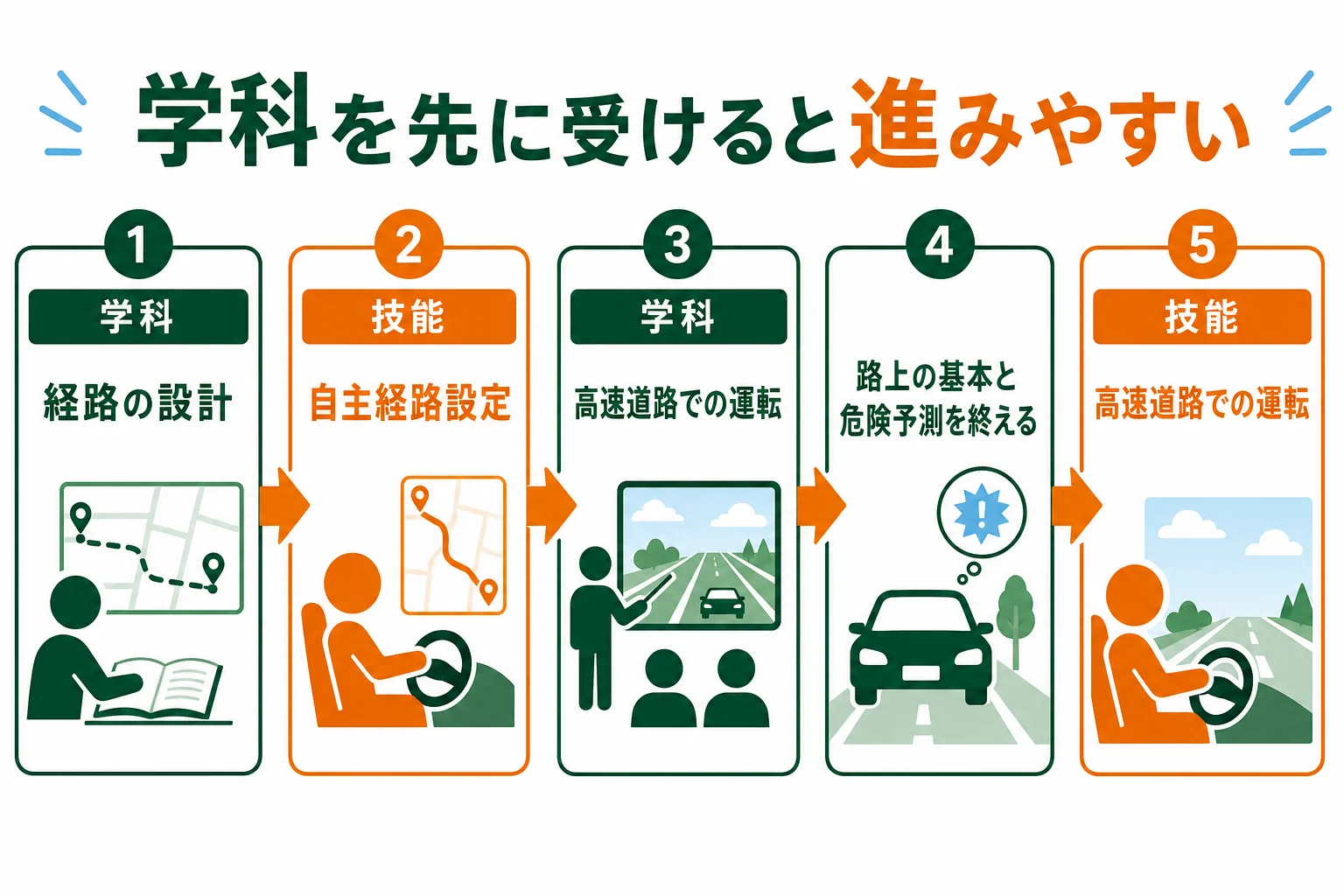 第二段階の学科と技能のつながりを、経路の設計から自主経路、高速の学科から高速教習の順で示した図解