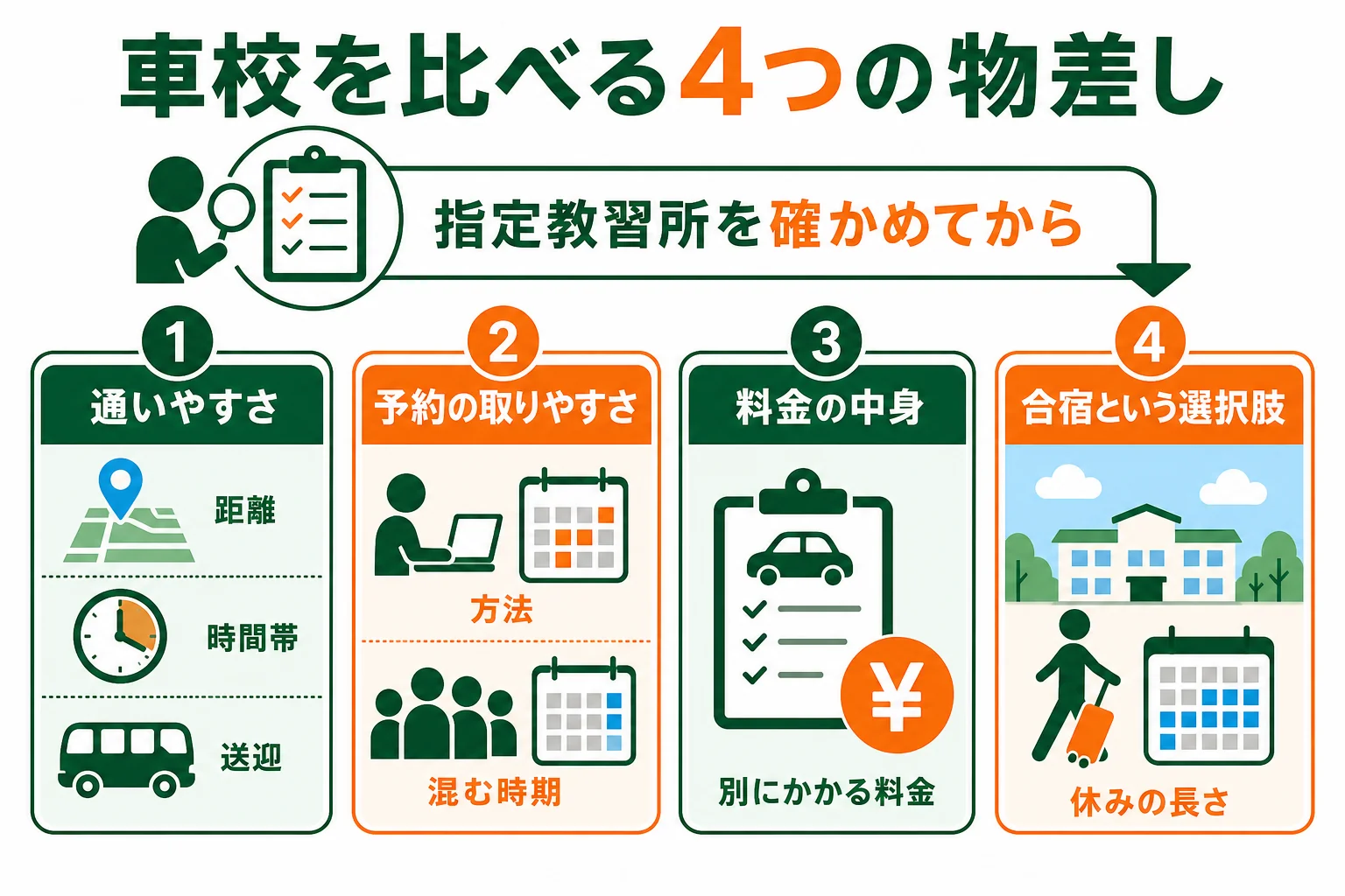 車校を通いやすさ・予約の取りやすさ・料金の中身・合宿という選択肢の4つで比べる図解
