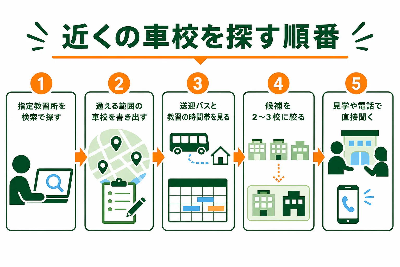 近くの車校を探して候補を絞り、見学や電話で確かめるまでの順番を示した図解
