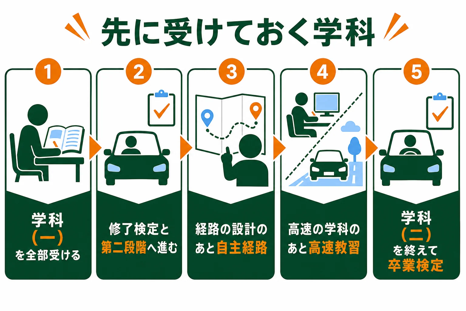 学科（一）と学科（二）を、技能のどの教習の前に受けておくかを時間の流れで示した図解