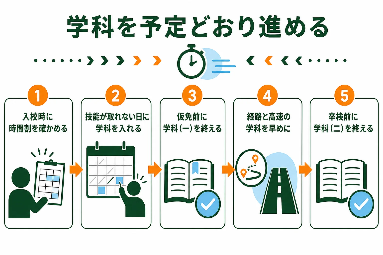 学科を予定どおり進めるために、時期ごとに確かめることを並べた図解