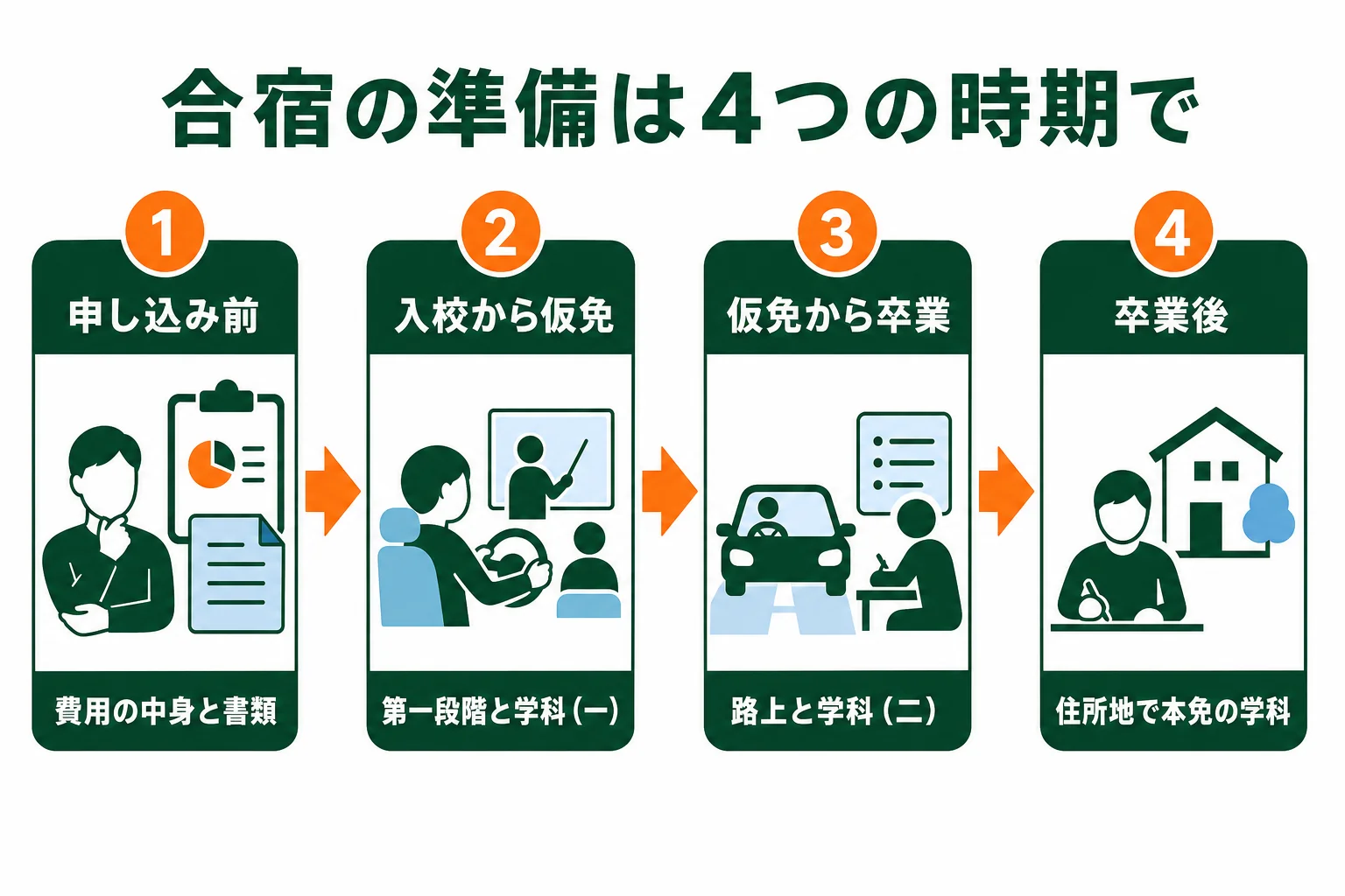 車校の合宿を申し込み前・入校から仮免・仮免から卒業・卒業後の本免の4つの時期に分けた準備の図解