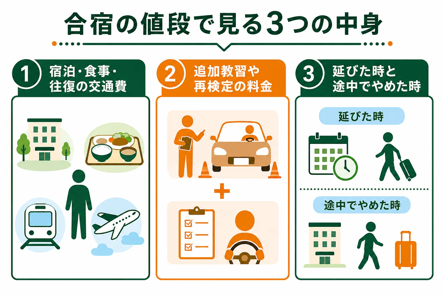 車校の合宿の値段を宿泊・食事・交通費、追加料金、延びた時と解約の3つの中身で比べる図解