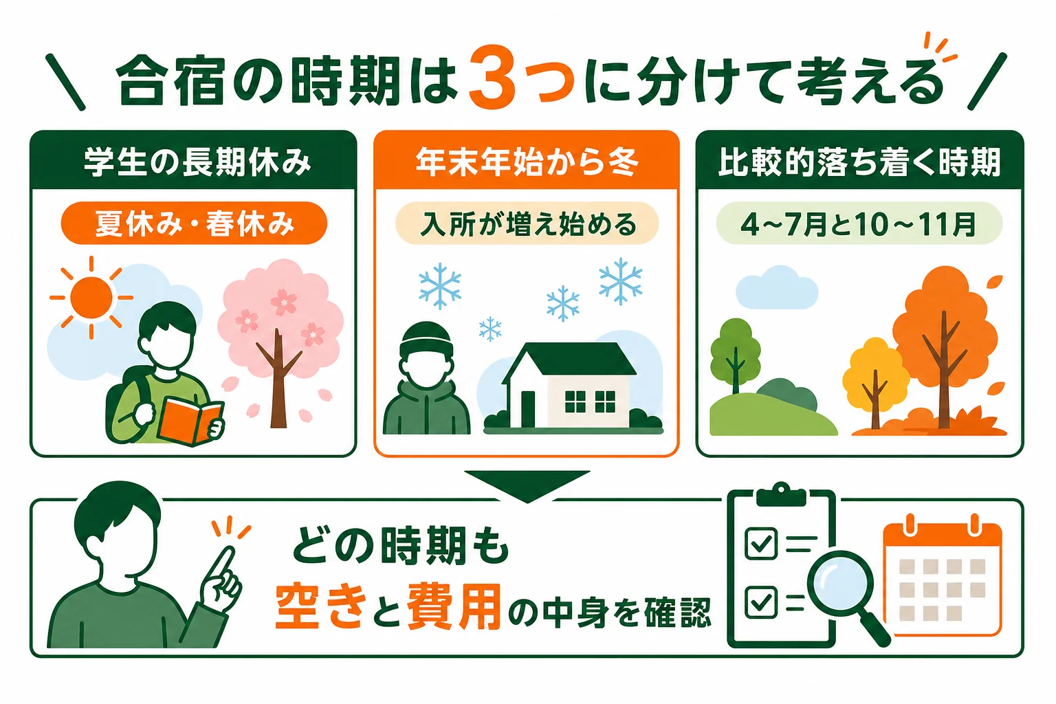 車校の合宿の時期を学生の長期休み・年末年始から冬・比較的落ち着く時期の3つに分けた図解