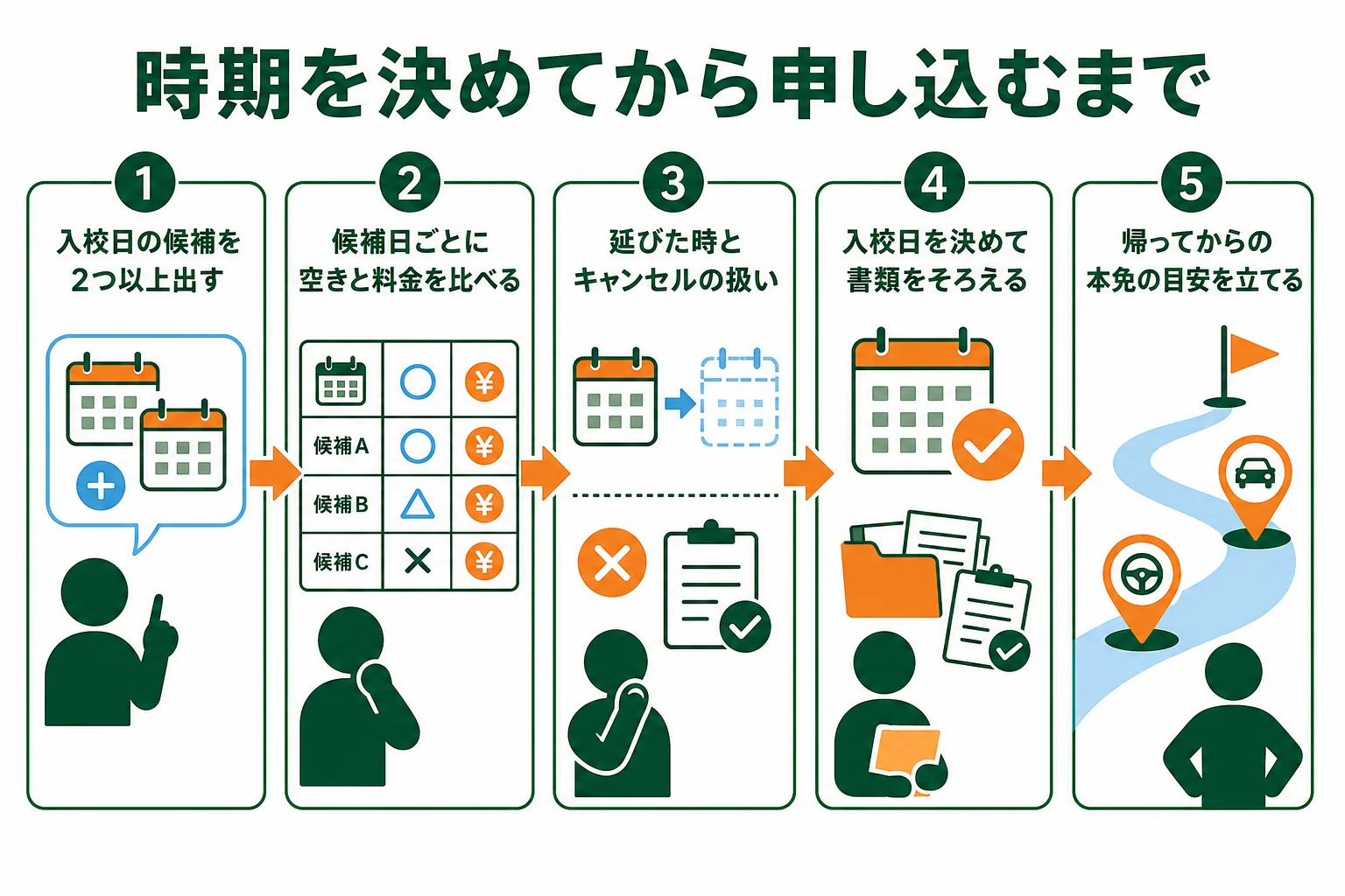 合宿の時期を決めてから申し込むまでの5つの手順を並べた図解