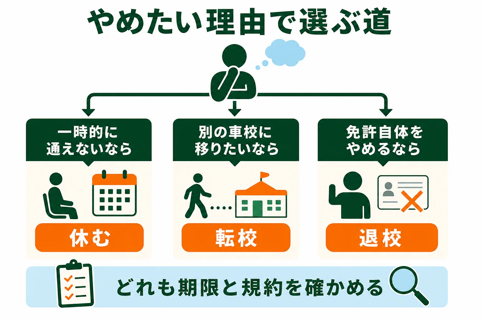 車校をやめたい理由を一時的に通えない・別の車校に移りたい・免許自体をやめるの3つに分けて選べる道を示した図解