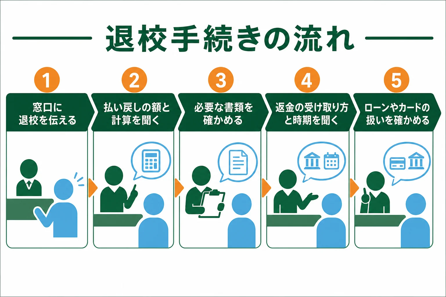 車校の退校手続きの流れを5つの手順で並べた図解