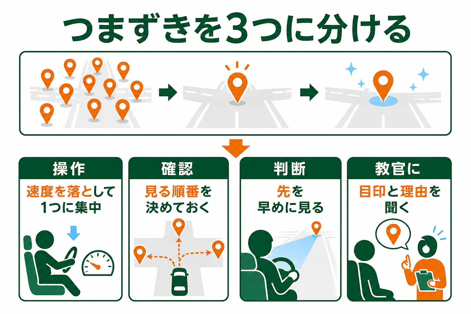 うまくいかない場面を操作、確認、判断の3つに分け、それぞれの練習の例を示した図解