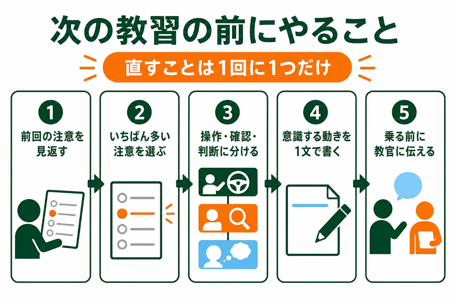次の技能教習の前に、前回の注意から直すことを1つに絞る手順の図解