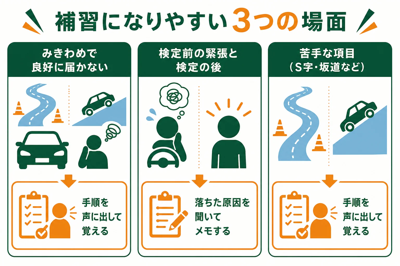 車校の補習になりやすい場面をみきわめ、検定前と検定の後、苦手な項目の3つに分けて、事前にできることを並べた図解