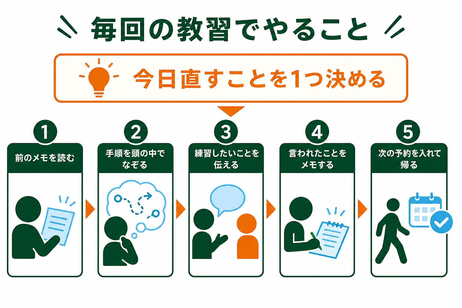 車校の技能教習の前後にやることを、前の時限のメモを読む所から次の予約を入れる所まで順に並べた図解