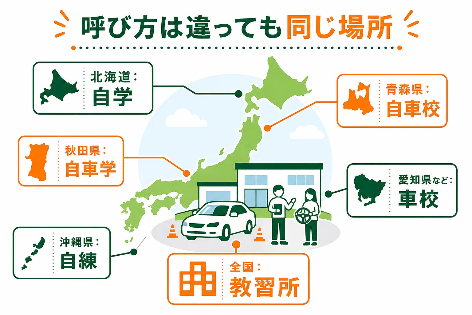 車校・自車校・自学・自練・教習所など、地域ごとの呼び方と指している場所が同じことを示した図解