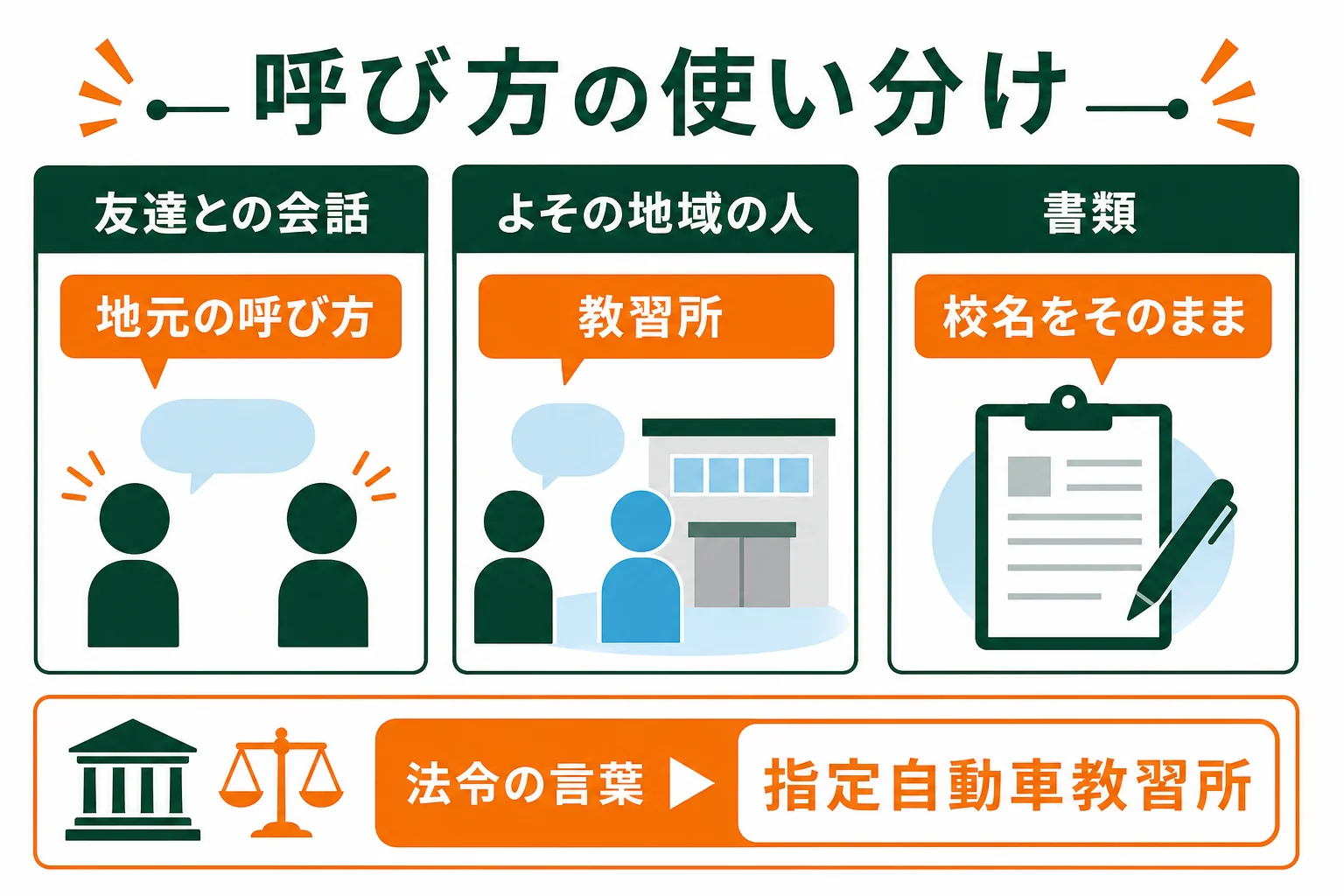 会話・よその地域の人・書類・法令の場面ごとに、車校の呼び方の使い分けを並べた図解