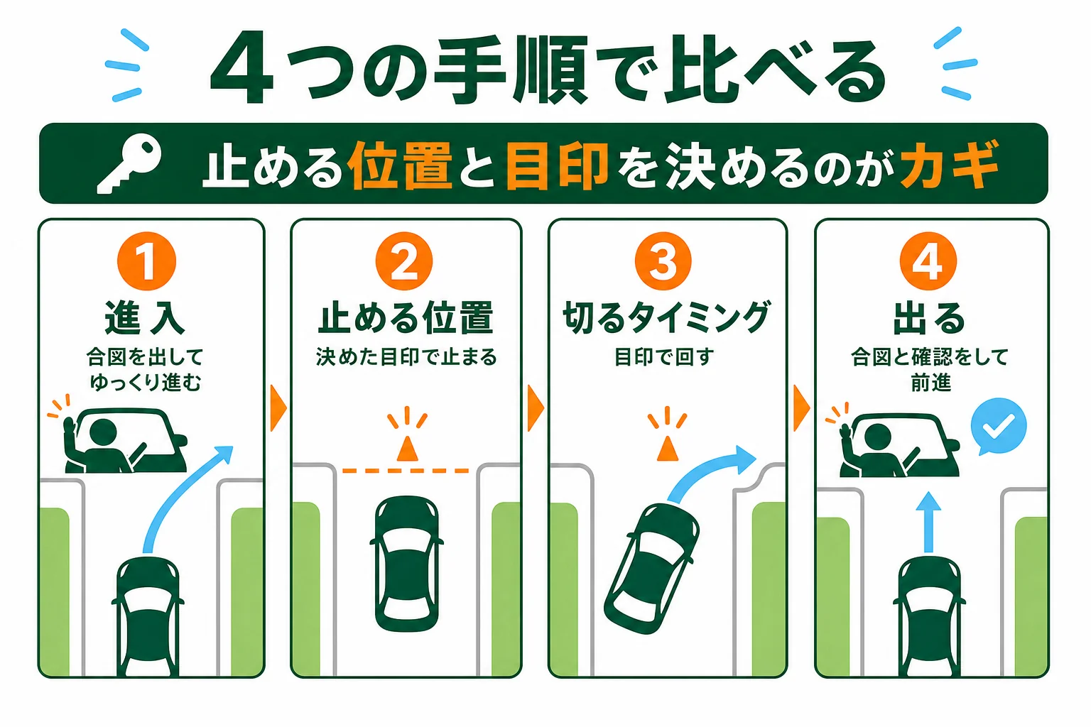 方向転換と縦列駐車を、進入、止める位置、ハンドルを切るタイミング、出るの4つの手順で比べた図解