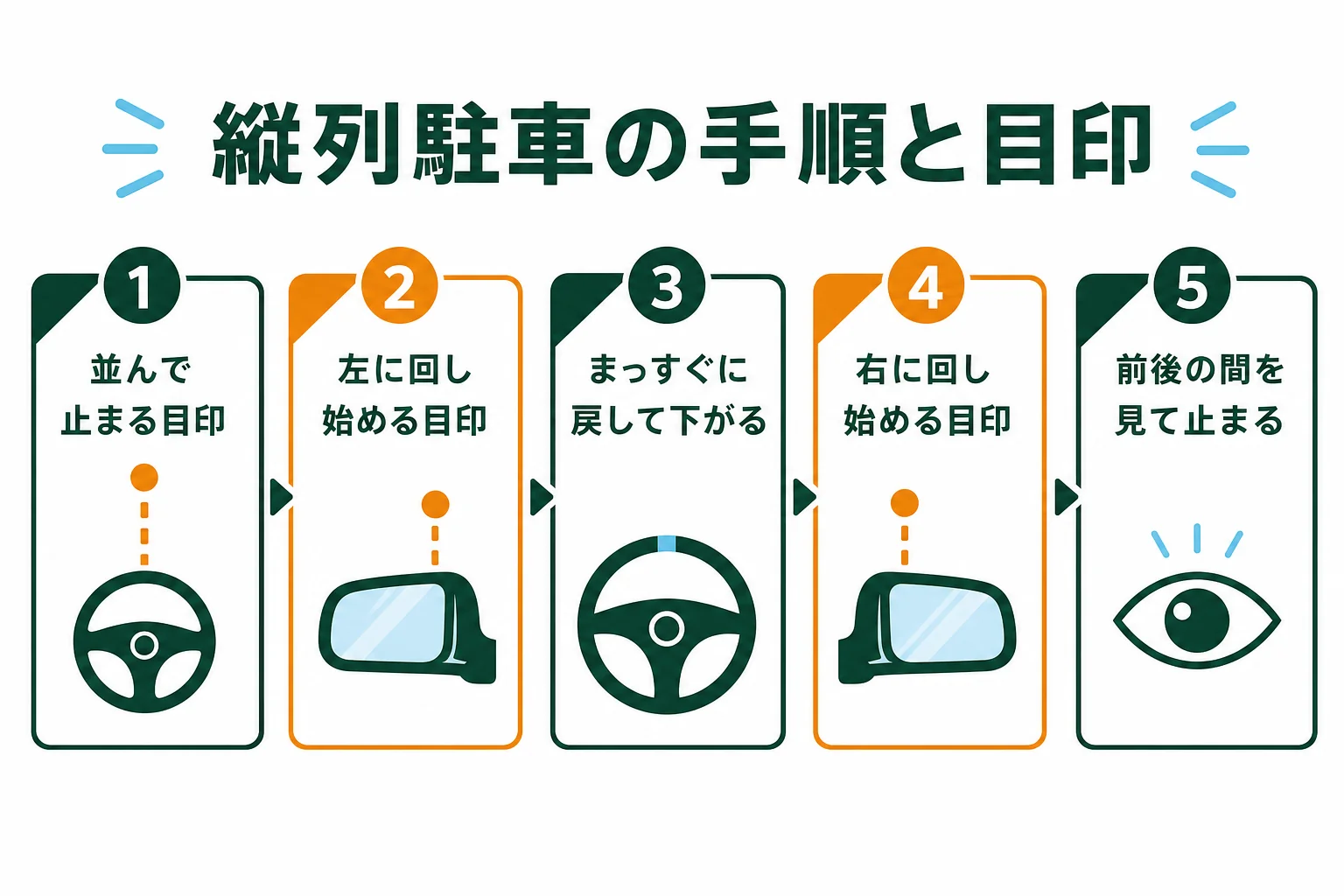 縦列駐車の3つの目印と、ハンドルを左、まっすぐ、右と回す流れを示した図解