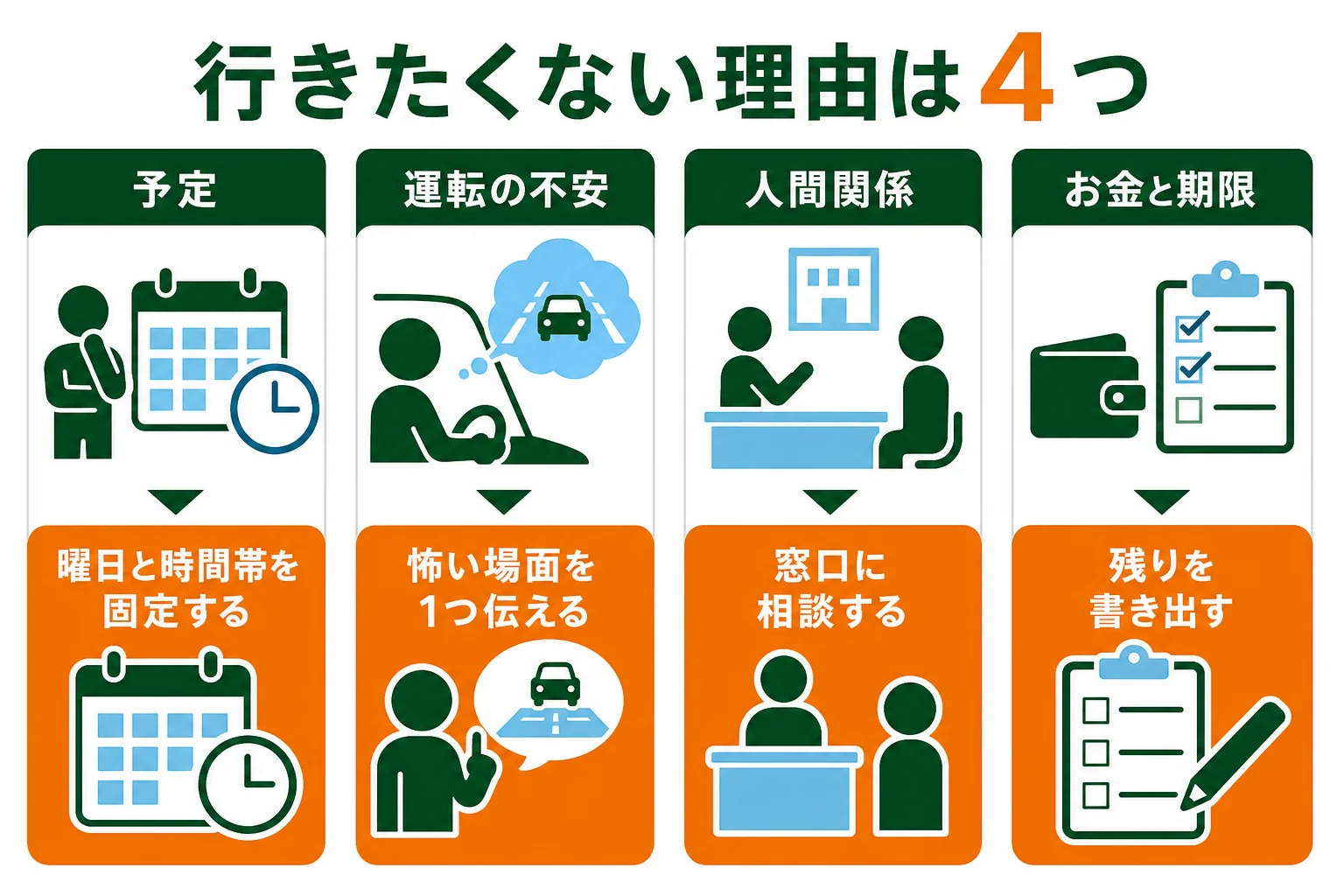 車校に行きたくない理由を予定・運転の不安・人間関係・お金と期限の4つに分け、それぞれの立て直し方を並べた図解