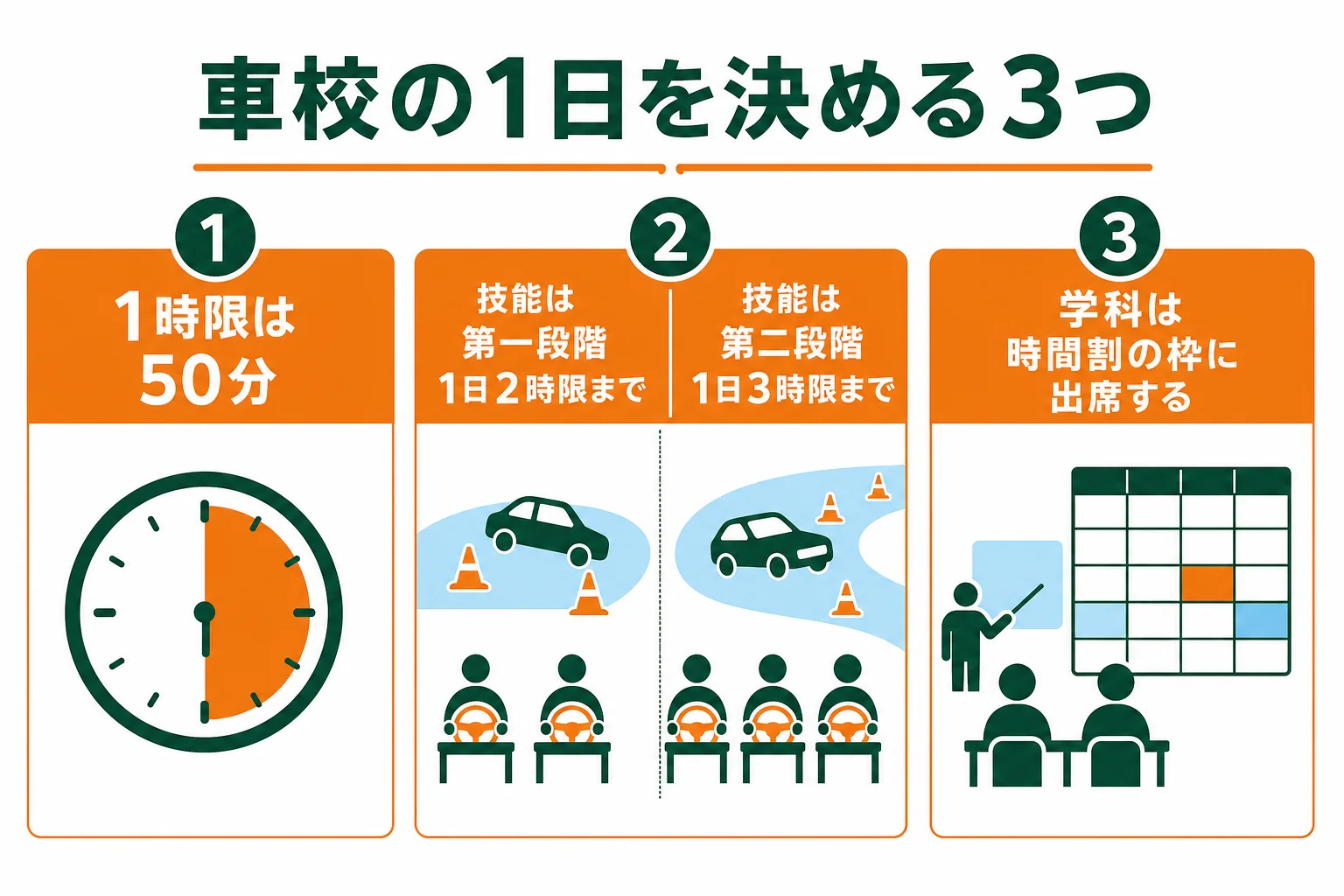 1時限50分、技能の1日の上限、学科の時間割の3つで車校の1日をまとめた図解