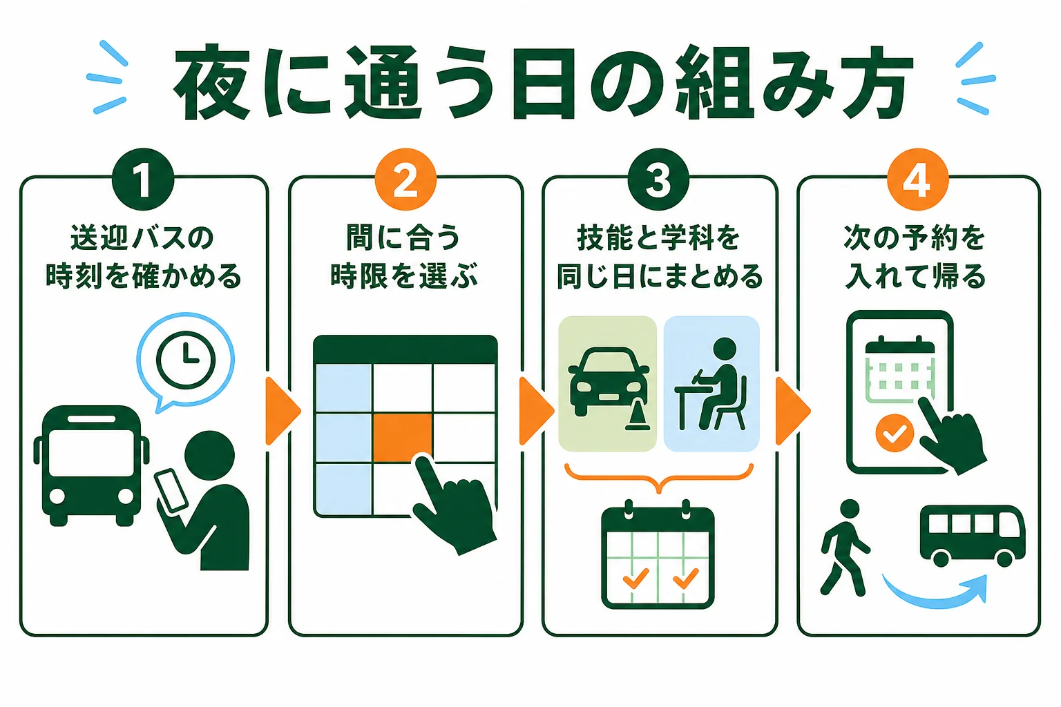 学校や仕事のあと夜に車校へ通う日の組み方を順に並べた図解
