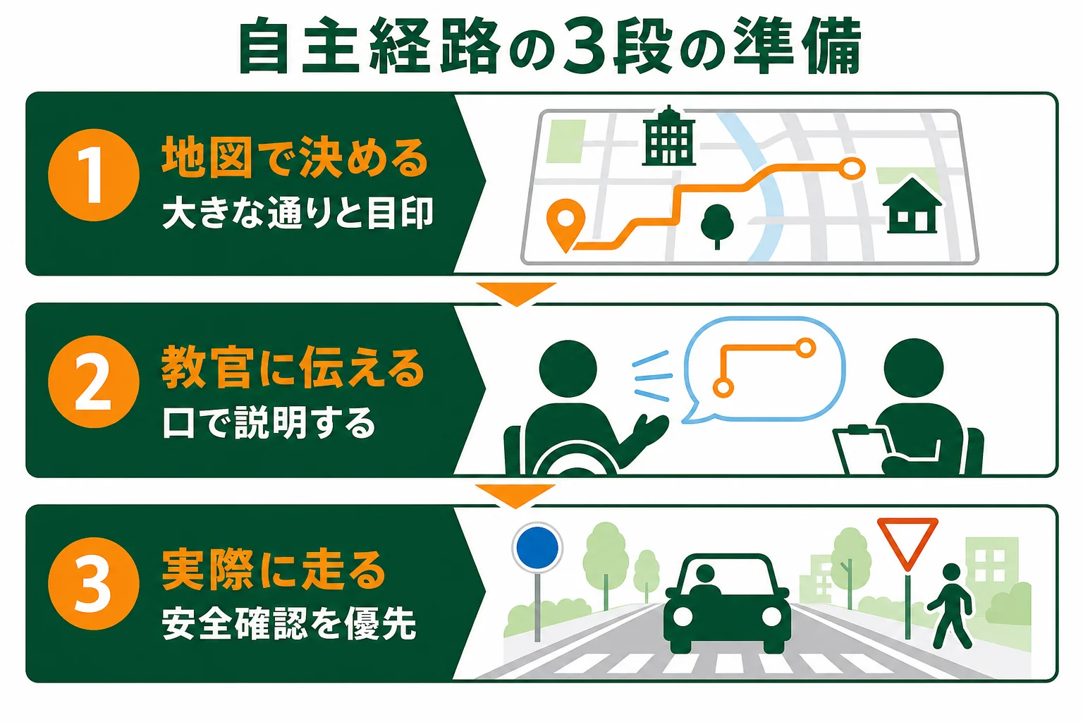 車校の自主経路を、地図で決める・教官に伝える・実際に走るの3段に分けた図解
