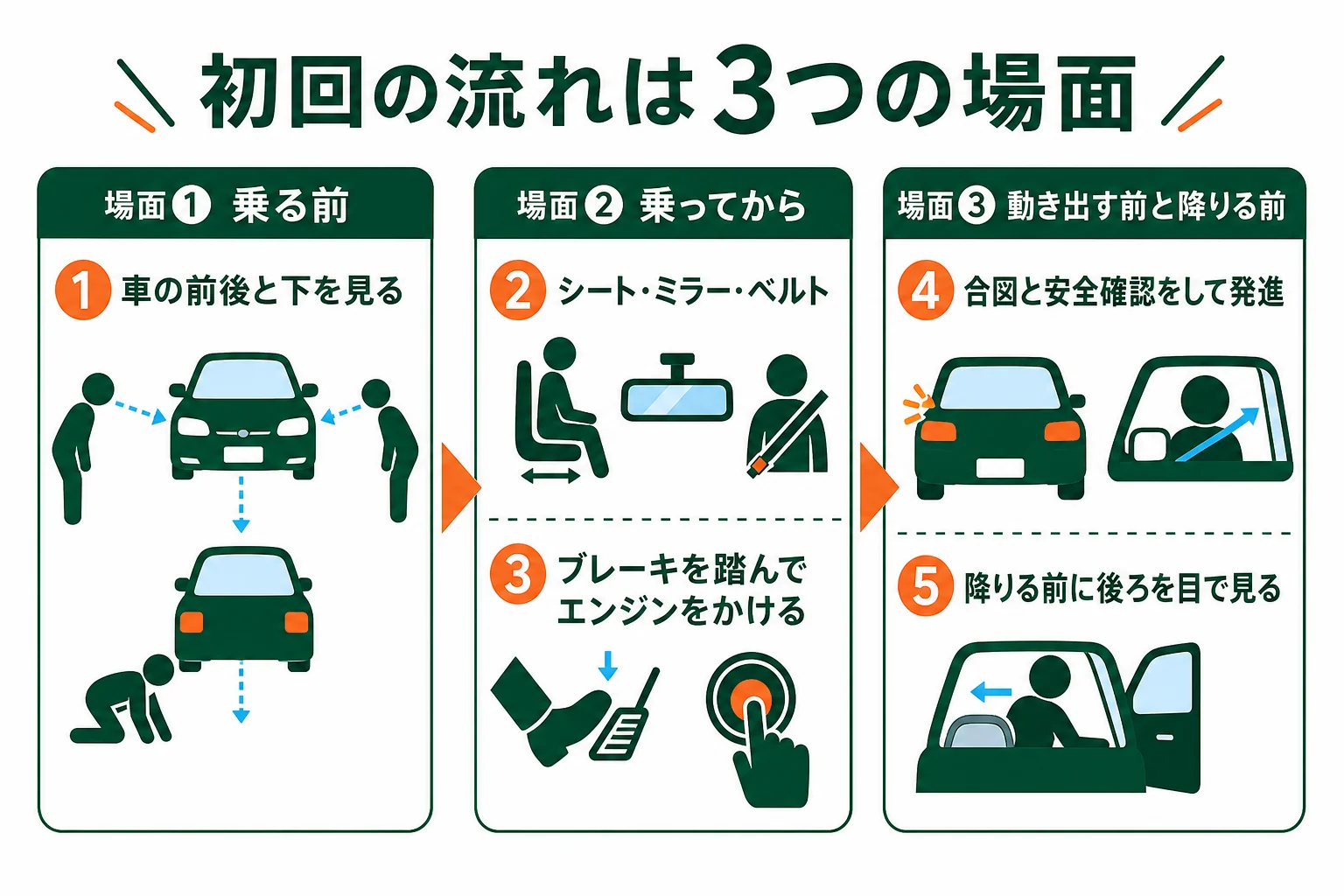 初めての技能教習の流れを、乗る前、乗ってから発進まで、走り終えて降りるまでの3つの場面に分けた図解