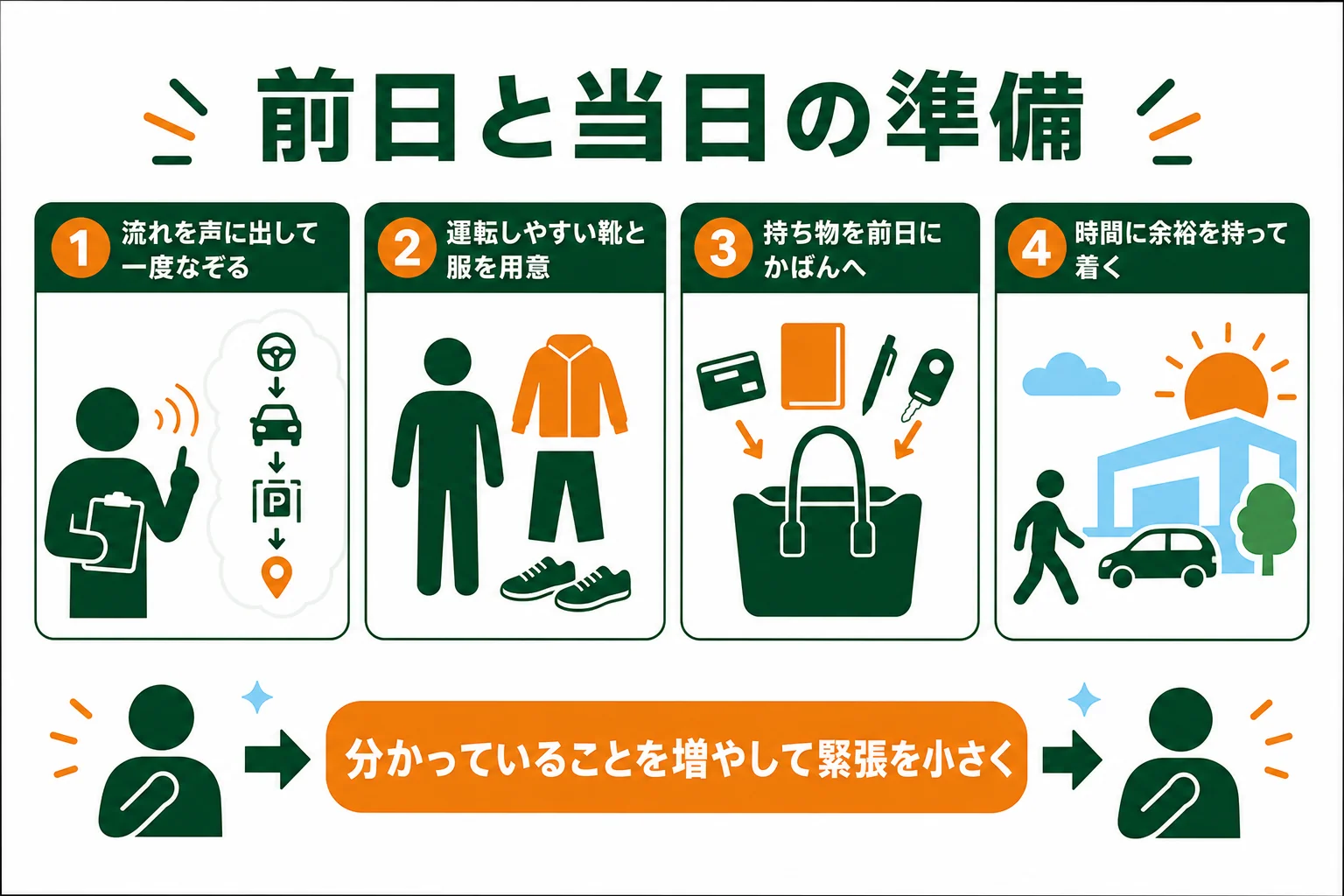 前日に3つの場面の流れをなぞり、靴と持ち物を用意しておく準備をまとめた図解