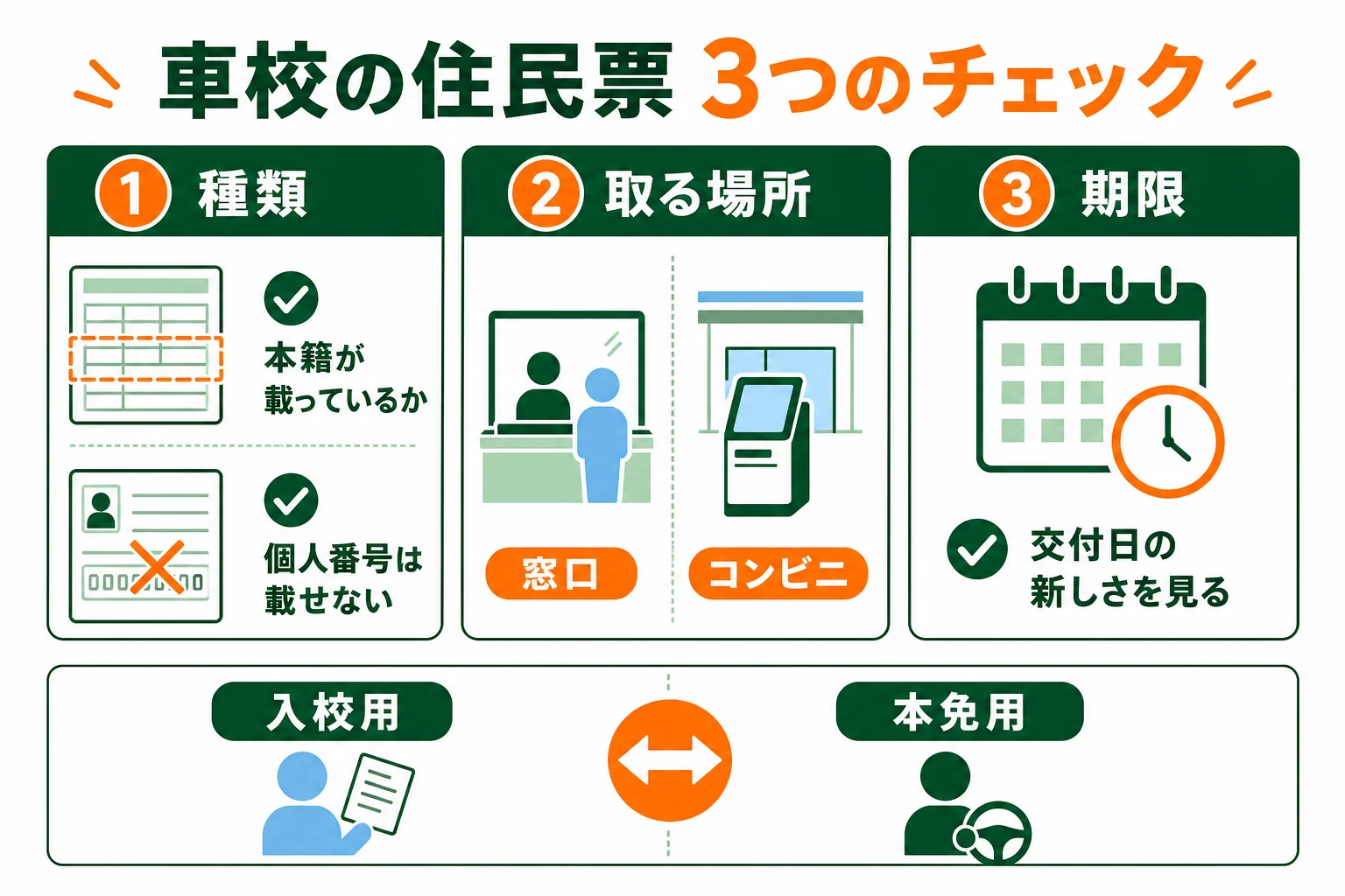 車校に出す住民票を種類・取る場所・期限の3つで確かめるチェック表の図解
