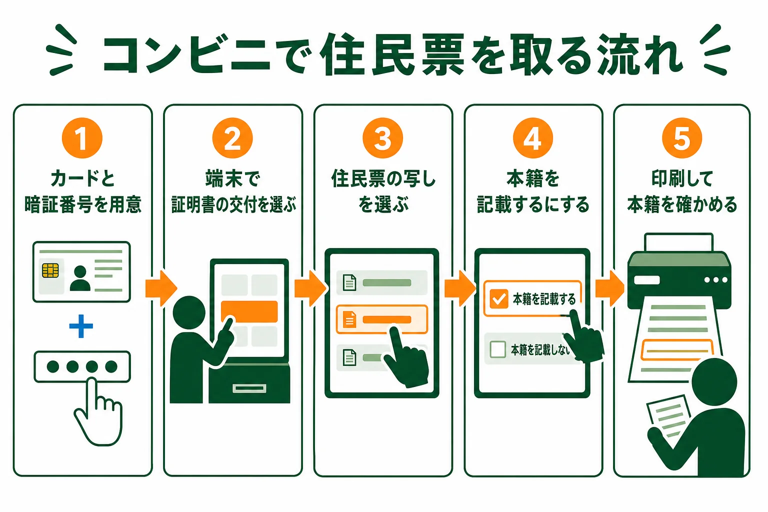 コンビニ交付で本籍入りの住民票を取る手順を順番に示した図解