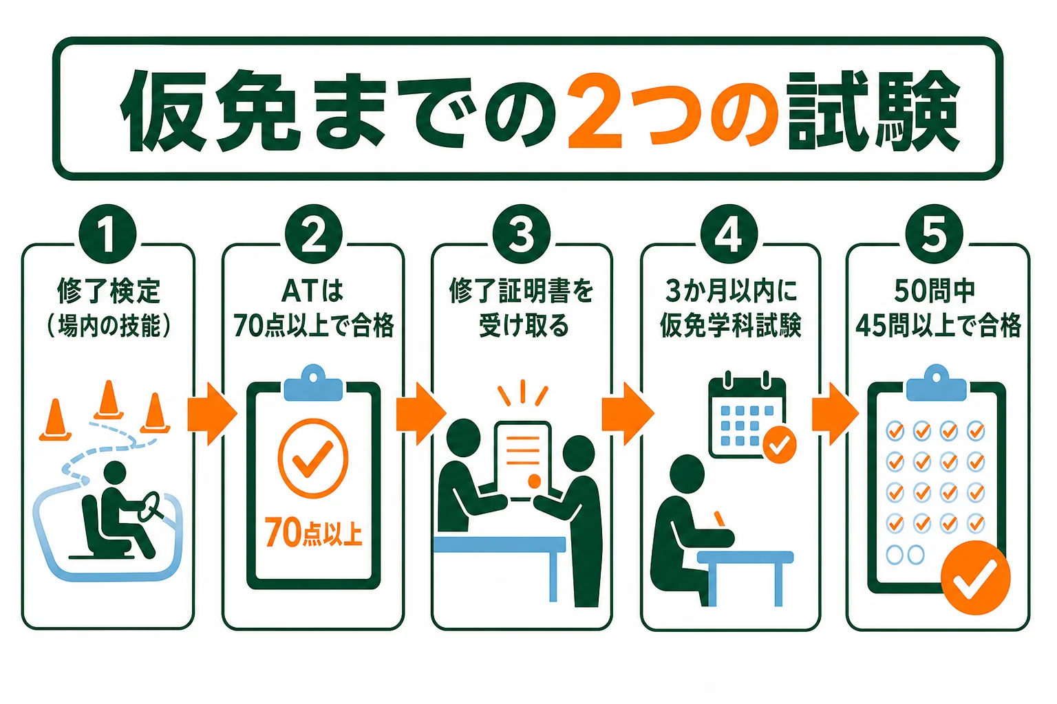 仮免までの試験を修了検定と仮免学科試験の2つに分け、順番と合格基準を並べた図解