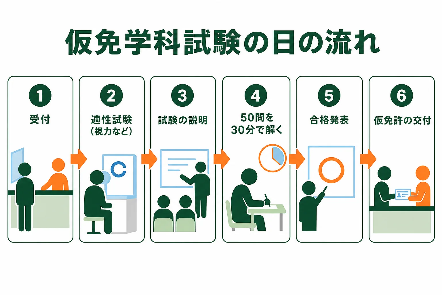 仮免学科試験の日の流れを、受付から適性試験、学科試験、合格発表、仮免許の交付まで順に並べた図解