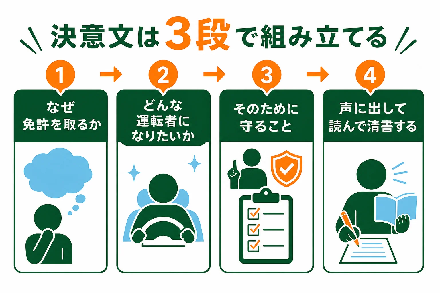 車校の決意文を、なぜ免許を取るか・どんな運転者になりたいか・守ることの3段で組み立てる流れを示した図解