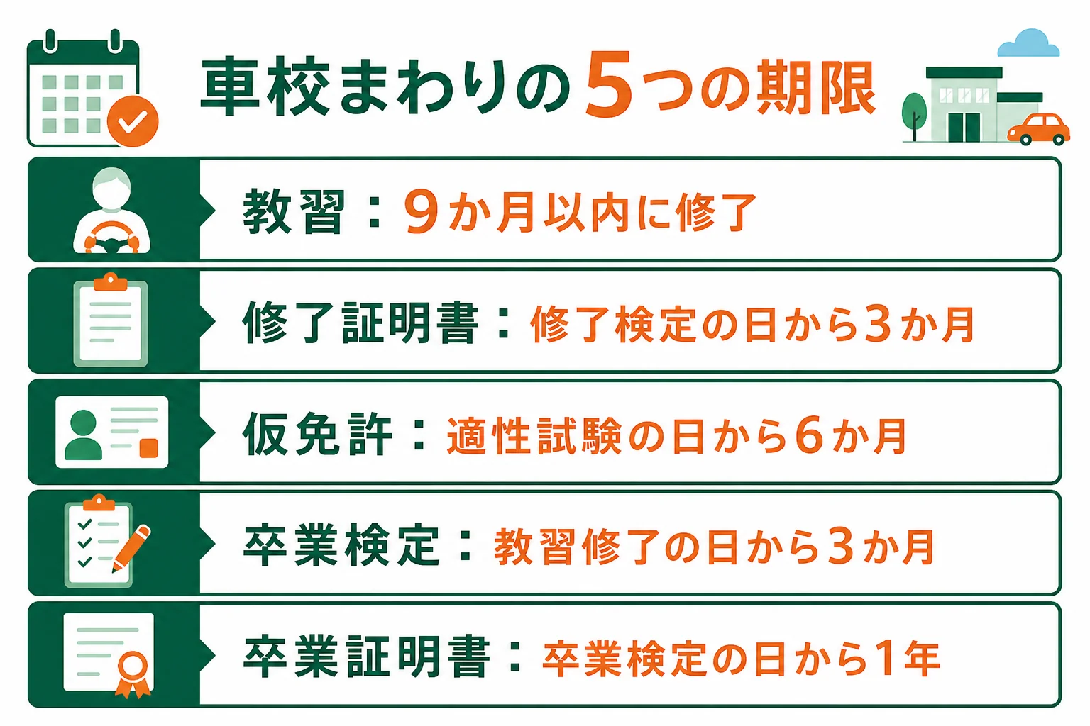 教習の期限、修了証明書、仮免許、卒業検定、卒業証明書の5つの期限を並べた図解