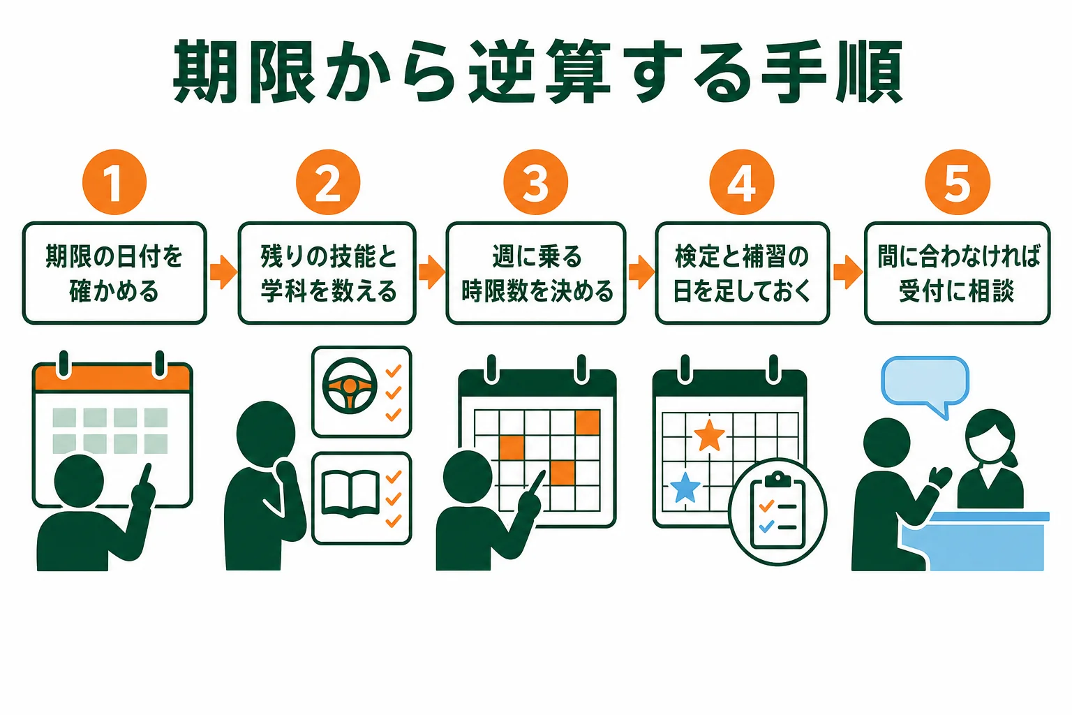 残りの期間から週に乗る時限数を逆算する手順の図解