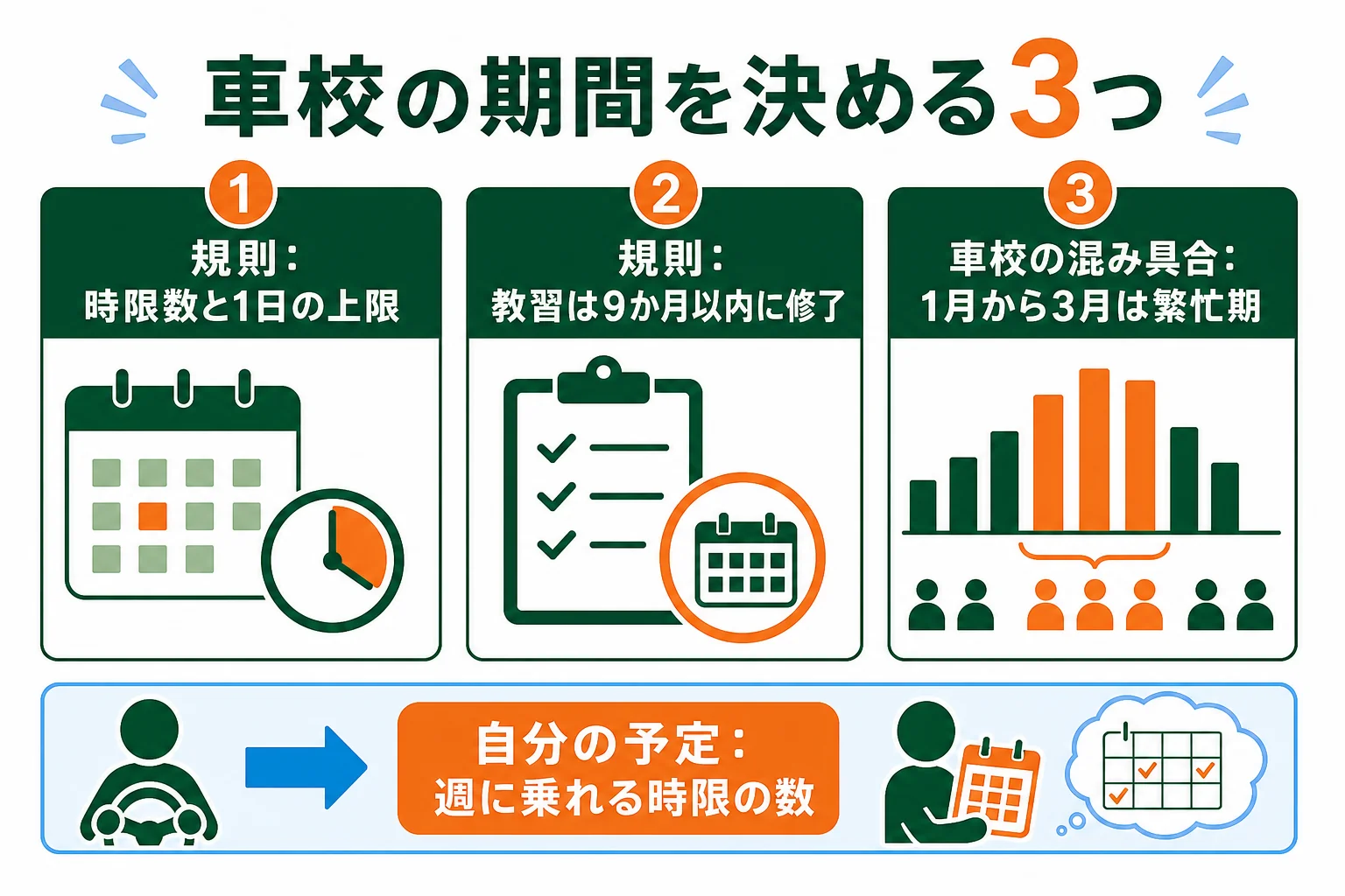 車校の期間を決める規則、車校の混み具合、自分の予定の3つをまとめた図解