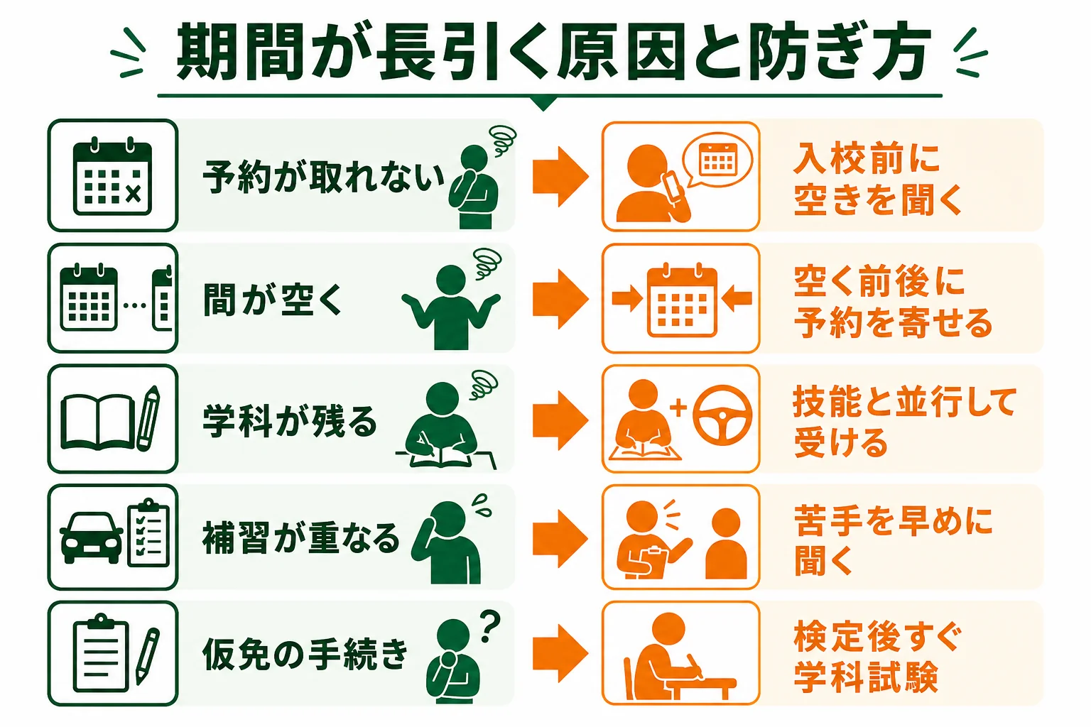 車校の期間が長引く原因と防ぎ方を並べた図解