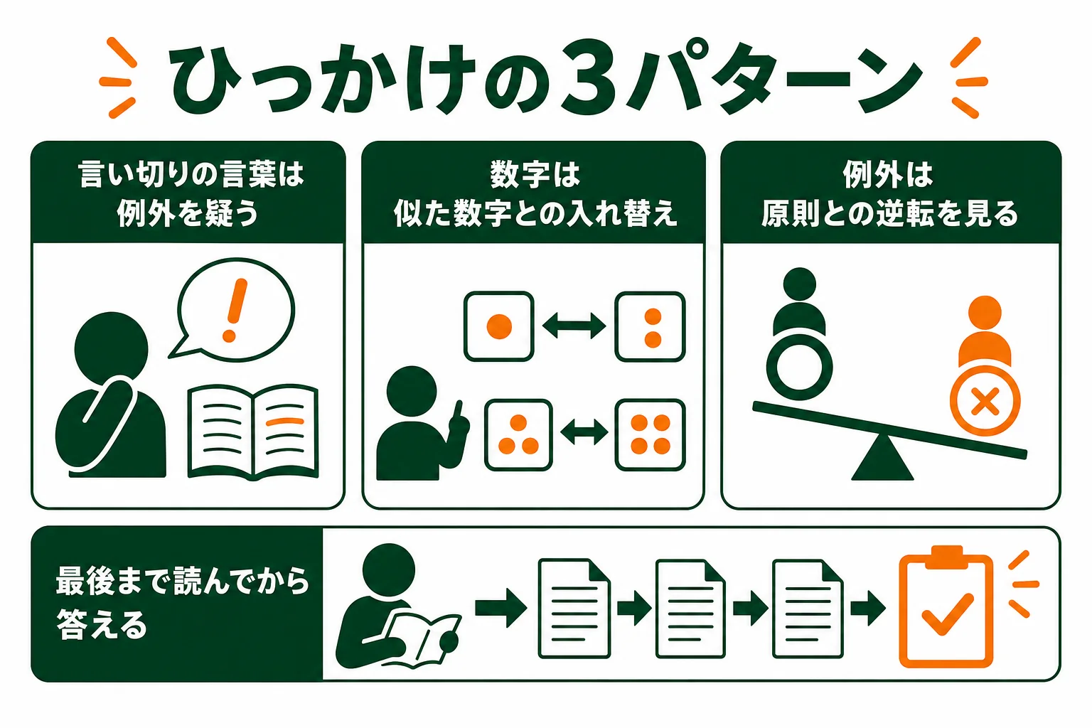 車校のひっかけ問題を、言い切りの言葉・数字・例外の3パターンに分けて、問題文で見る場所を示した図解