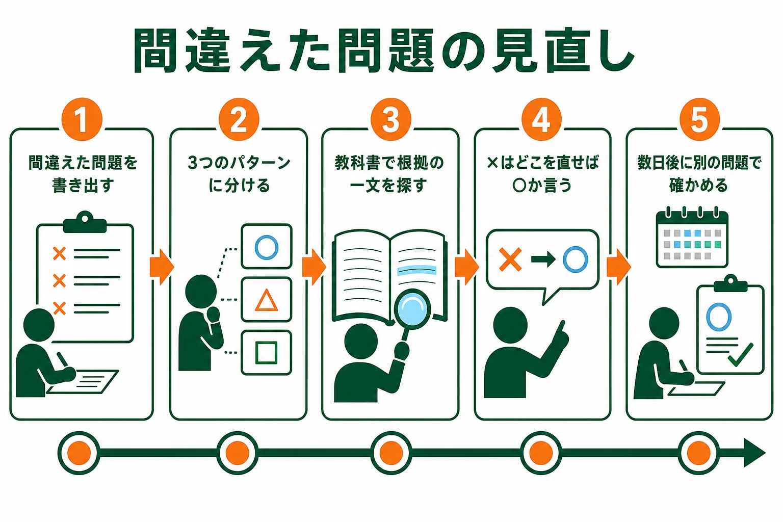 〇×クイズで間違えた問題を、パターンごとに見直す手順を示した図解